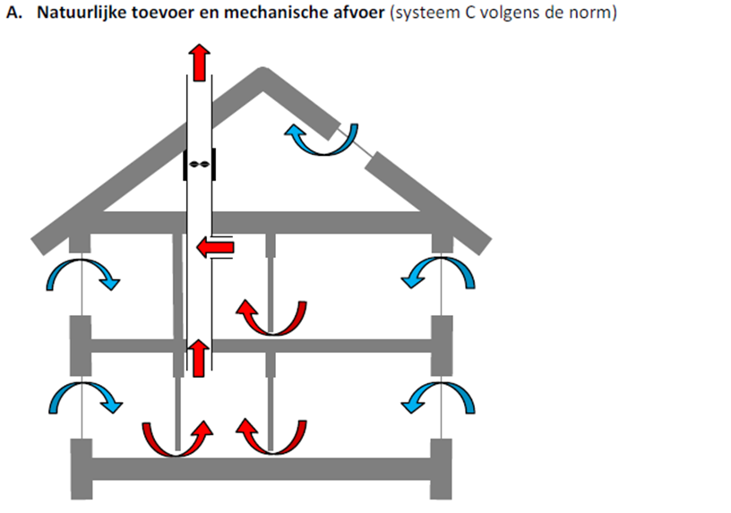 NATUURLIJKE VENTILATIE